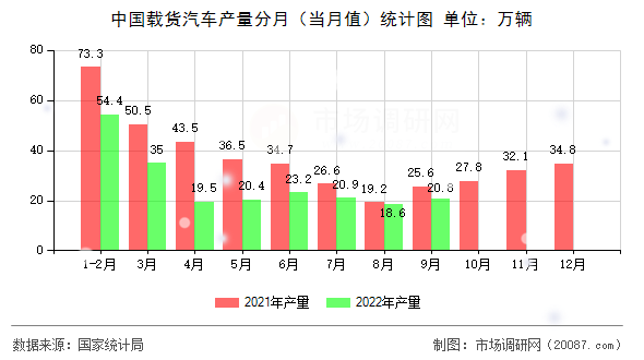 中国载货汽车产量分月（当月值）统计图