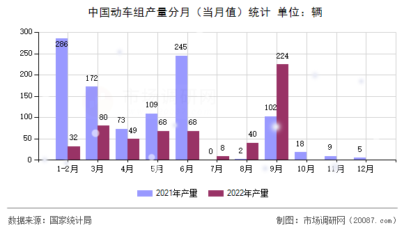 中国动车组产量分月（当月值）统计