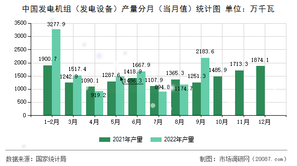 中国发电机组（发电设备）产量分月（当月值）统计图