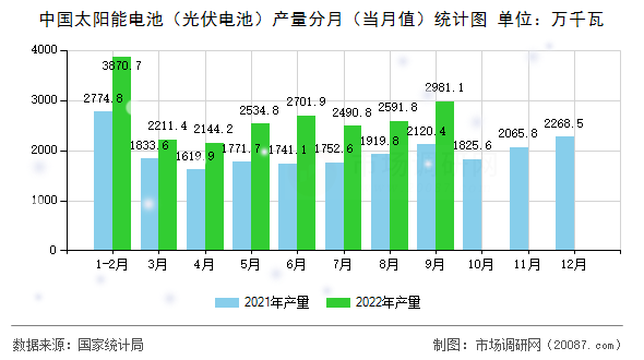 中国太阳能电池（光伏电池）产量分月（当月值）统计图