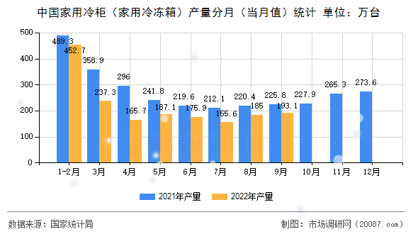 中国家用冷柜(家用冷冻箱)产量分月(当月值)统计 中国家用冷柜(家用冷冻箱)产量分月(当月值)统计