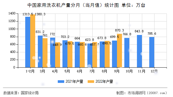 中国家用洗衣机产量分月(当月值)统计图 中国家用洗衣机产量分月(当月值)统计图