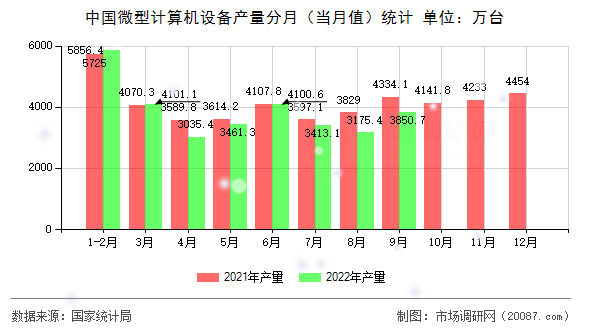 中国微型计算机设备产量分月（当月值）统计