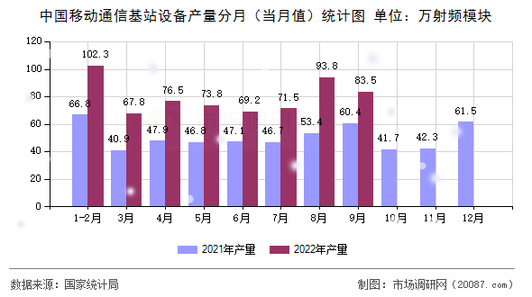 中国移动通信基站设备产量分月（当月值）统计图