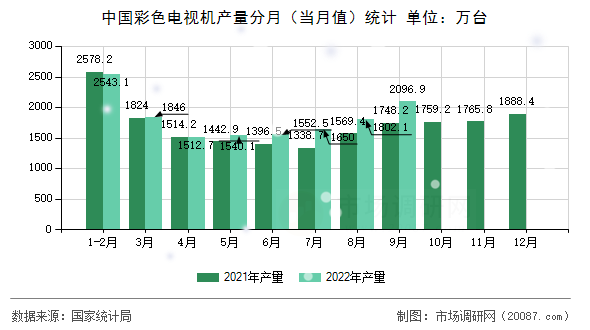 中国彩色电视机产量分月(当月值)统计 中国彩色电视机产量分月(当月值)统计