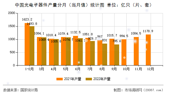 中国光电子器件产量分月(当月值)统计图 中国光电子器件产量分月(当月值)统计图