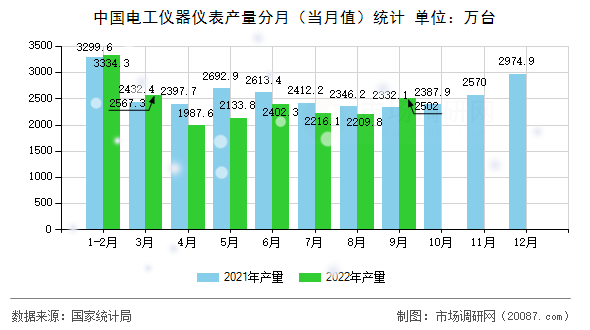 中国电工仪器仪表产量分月（当月值）统计