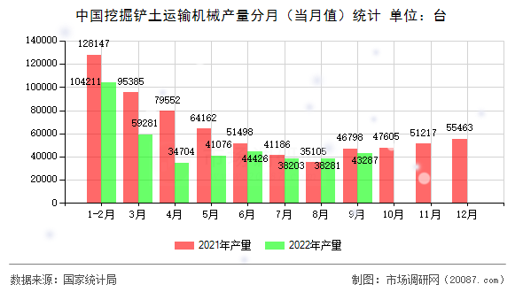 中国挖掘铲土运输机械产量分月（当月值）统计