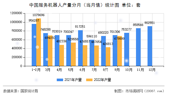 中国服务机器人产量分月（当月值）统计图