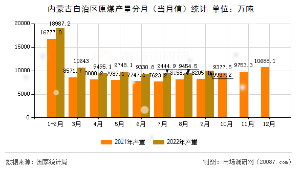 内蒙古自治区原煤产量分月(当月值)统计 内蒙古自治区原煤产量分月(当月值)统计