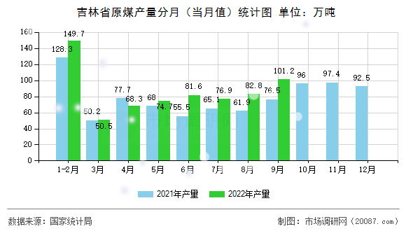 吉林省原煤产量分月（当月值）统计图