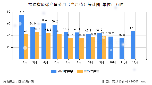 福建省原煤产量分月（当月值）统计图