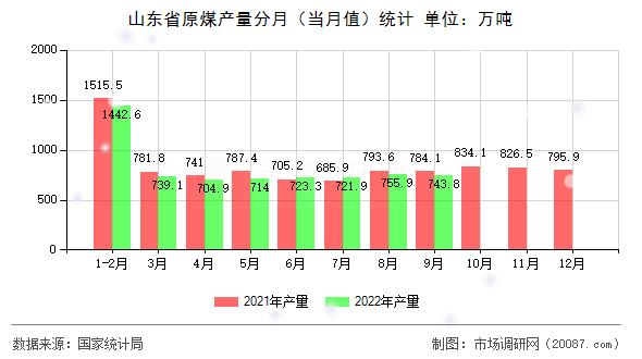 山东省原煤产量分月（当月值）统计