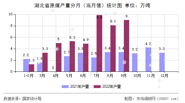湖北省原煤产量分月（当月值）统计图