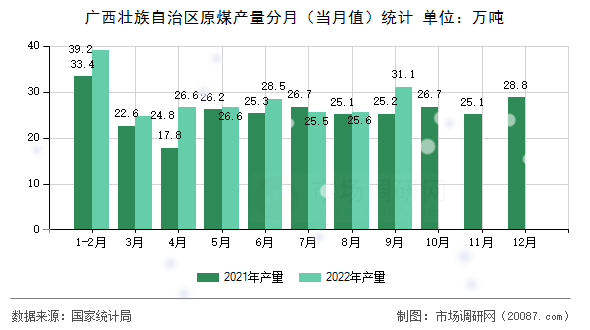 广西壮族自治区原煤产量分月(当月值)统计 广西壮族自治区原煤产量分月(当月值)统计