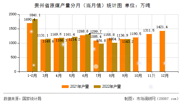 贵州省原煤产量分月(当月值)统计图 贵州省原煤产量分月(当月值)统计图