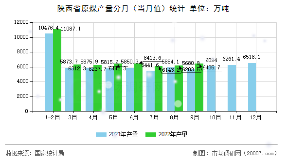 陕西省原煤产量分月（当月值）统计