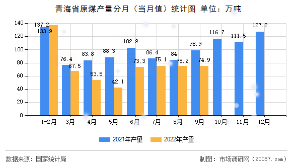 青海省原煤产量分月(当月值)统计图 青海省原煤产量分月(当月值)统计图