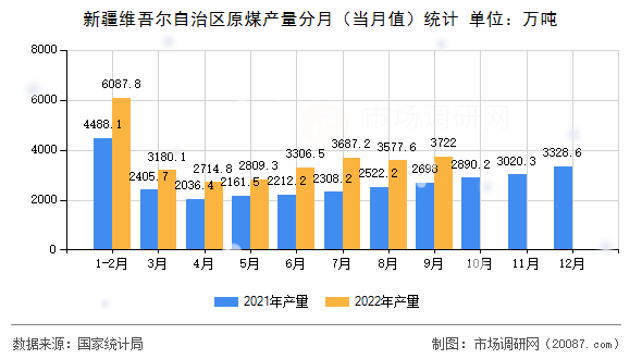 新疆维吾尔自治区原煤产量分月（当月值）统计