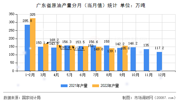 广东省原油产量分月（当月值）统计