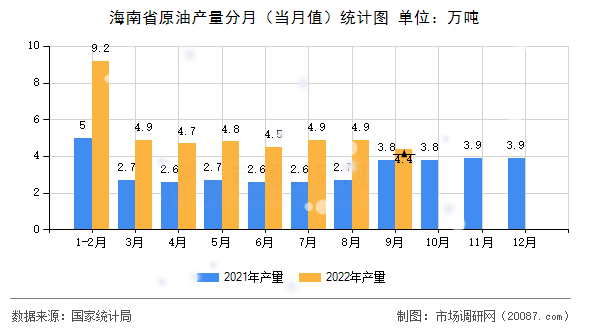 海南省原油产量分月（当月值）统计图