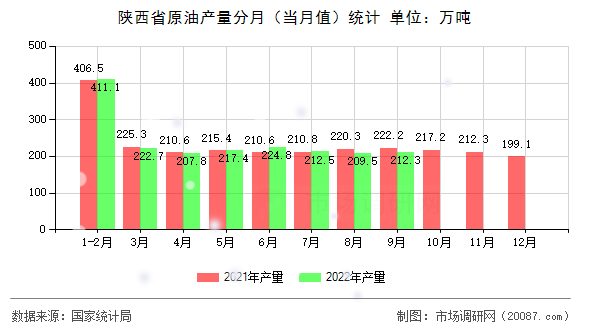 陕西省原油产量分月（当月值）统计