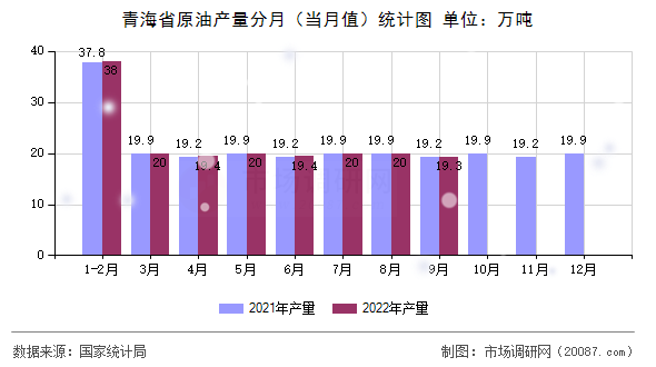 青海省原油产量分月（当月值）统计图