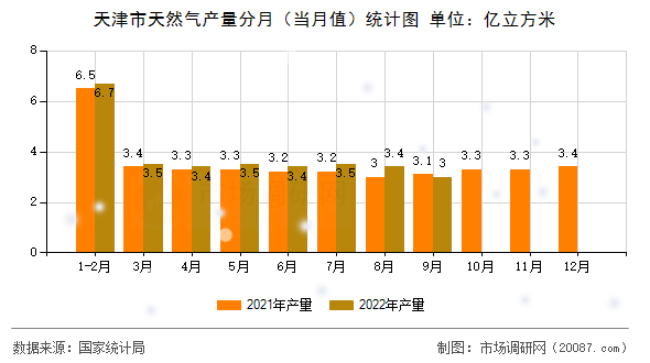 天津市天然气产量分月(当月值)统计图 天津市天然气产量分月(当月值)统计图
