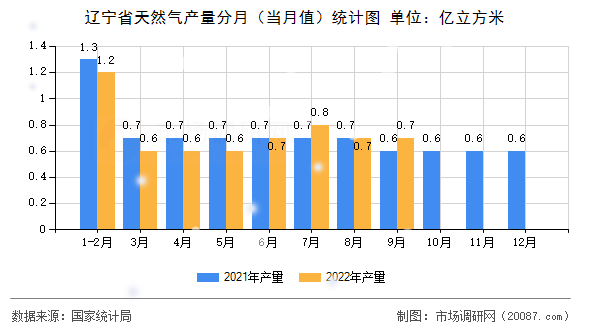 辽宁省天然气产量分月（当月值）统计图