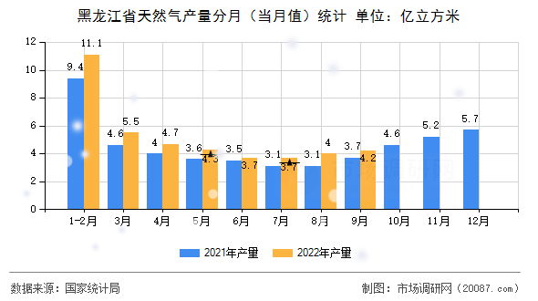 黑龙江省天然气产量分月（当月值）统计