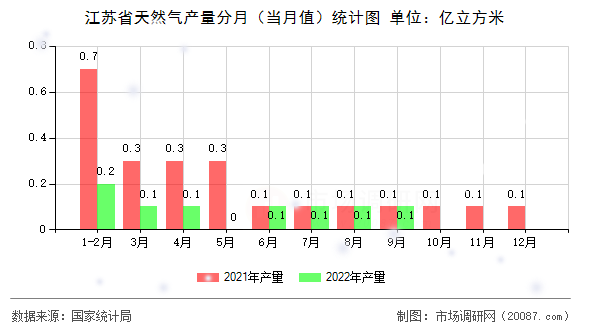 江苏省天然气产量分月（当月值）统计图