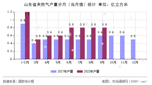 山东省天然气产量分月(当月值)统计 山东省天然气产量分月(当月值)统计