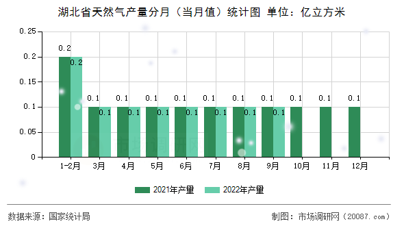 湖北省天然气产量分月(当月值)统计图 湖北省天然气产量分月(当月值)统计图