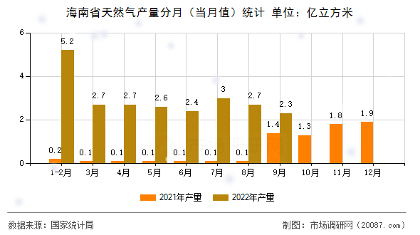 海南省天然气产量分月（当月值）统计