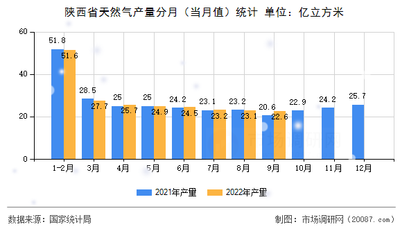 陕西省天然气产量分月(当月值)统计 陕西省天然气产量分月(当月值)统计