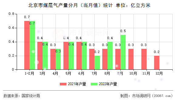 北京市煤层气产量分月（当月值）统计