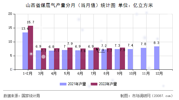 山西省煤层气产量分月（当月值）统计图