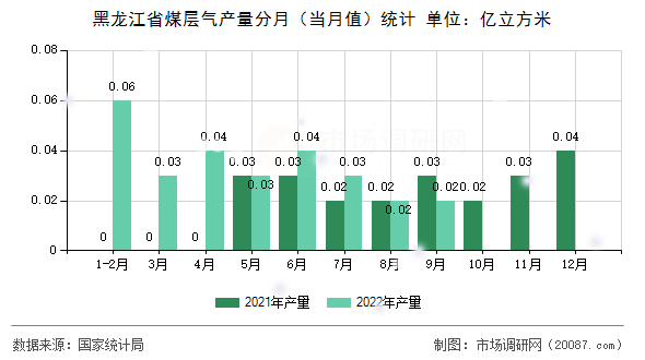 黑龙江省煤层气产量分月(当月值)统计 黑龙江省煤层气产量分月(当月值)统计