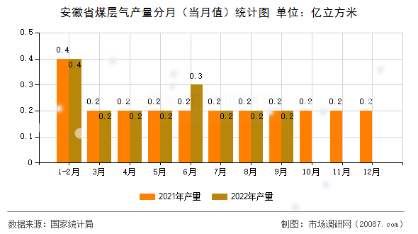 安徽省煤层气产量分月(当月值)统计图 安徽省煤层气产量分月(当月值)统计图