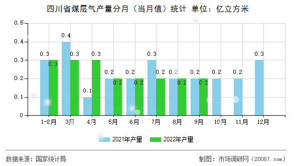 四川省煤层气产量分月(当月值)统计 四川省煤层气产量分月(当月值)统计
