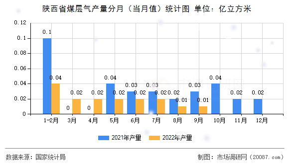 陕西省煤层气产量分月(当月值)统计图 陕西省煤层气产量分月(当月值)统计图