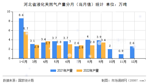 河北省液化天然气产量分月(当月值)统计 河北省液化天然气产量分月(当月值)统计