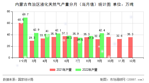 内蒙古自治区液化天然气产量分月（当月值）统计图
