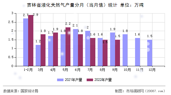 吉林省液化天然气产量分月（当月值）统计