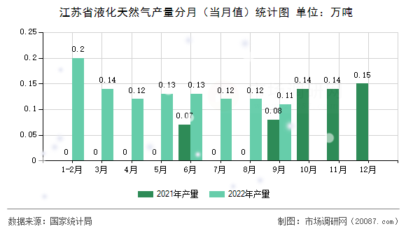 江苏省液化天然气产量分月(当月值)统计图 江苏省液化天然气产量分月(当月值)统计图