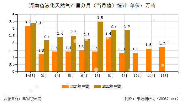 河南省液化天然气产量分月（当月值）统计