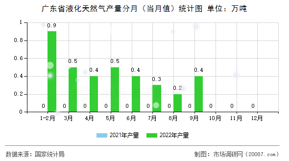 广东省液化天然气产量分月（当月值）统计图