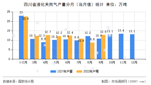 四川省液化天然气产量分月（当月值）统计