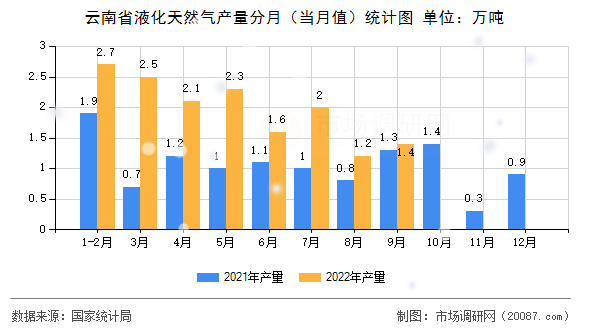 云南省液化天然气产量分月(当月值)统计图 云南省液化天然气产量分月(当月值)统计图