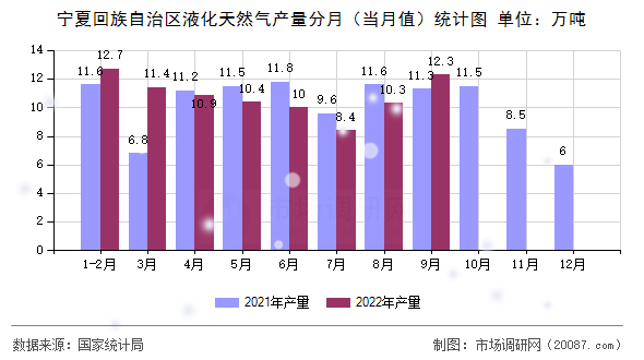 宁夏回族自治区液化天然气产量分月（当月值）统计图